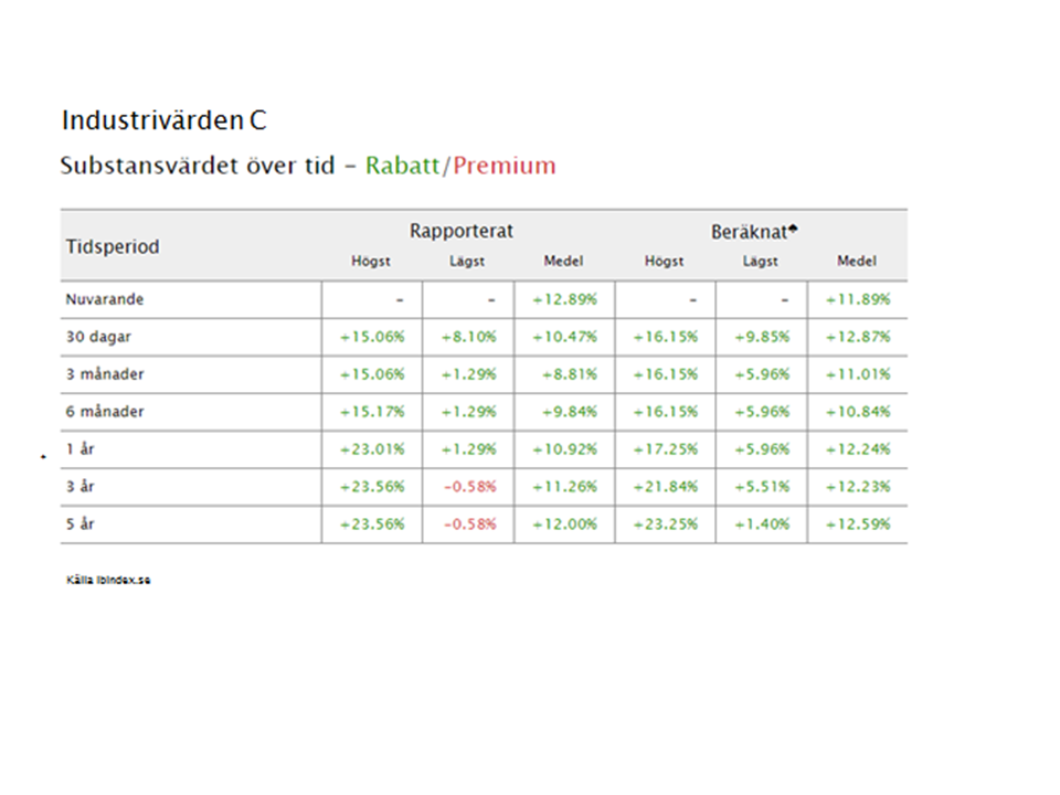 Industrivärden, Substansrabatt, Investmentbolag, aktie, safe return