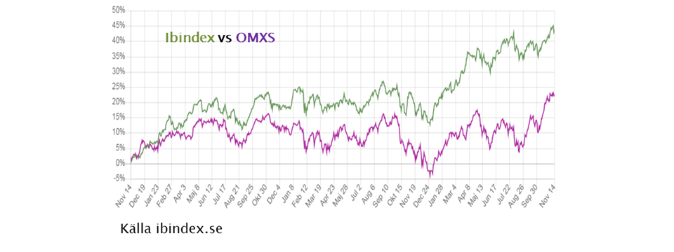 Ibindex