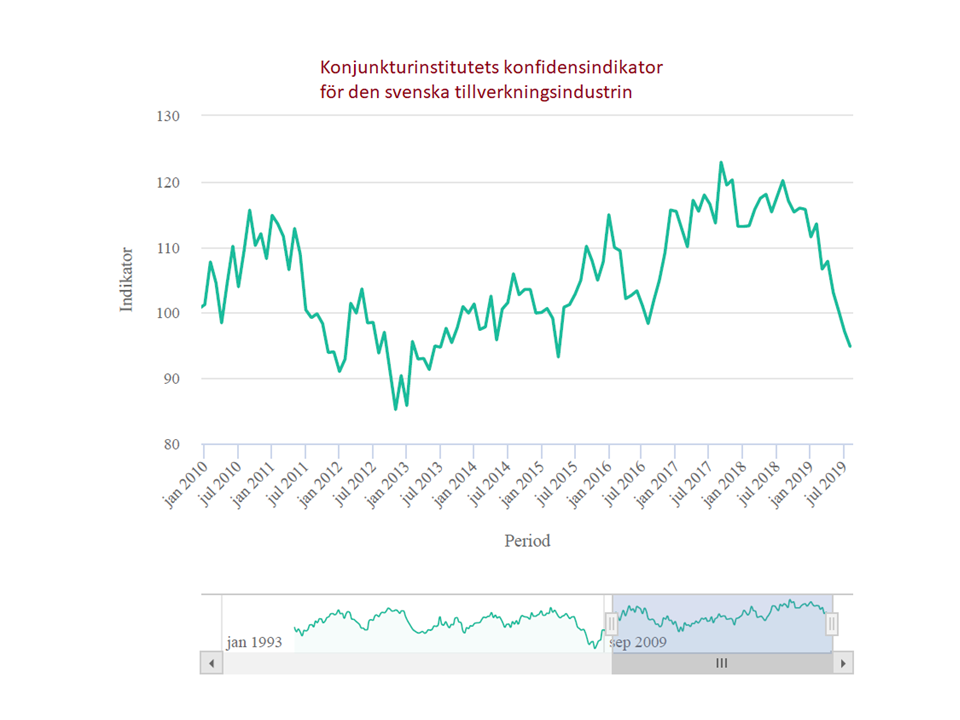 Konjunkturinstitutets konfidensindikator
