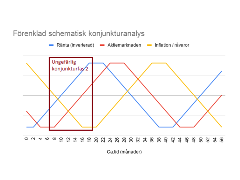 Konjunkturanalys