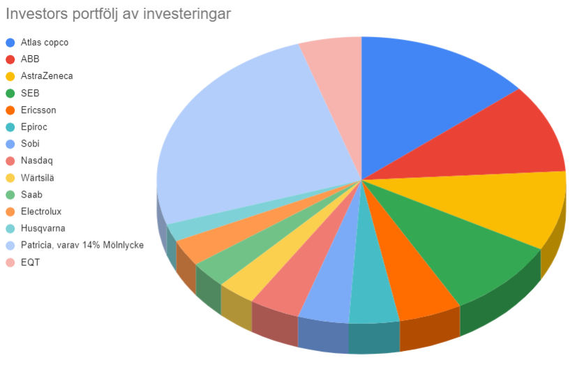 Investor portfölj, Investor innehav, aktier