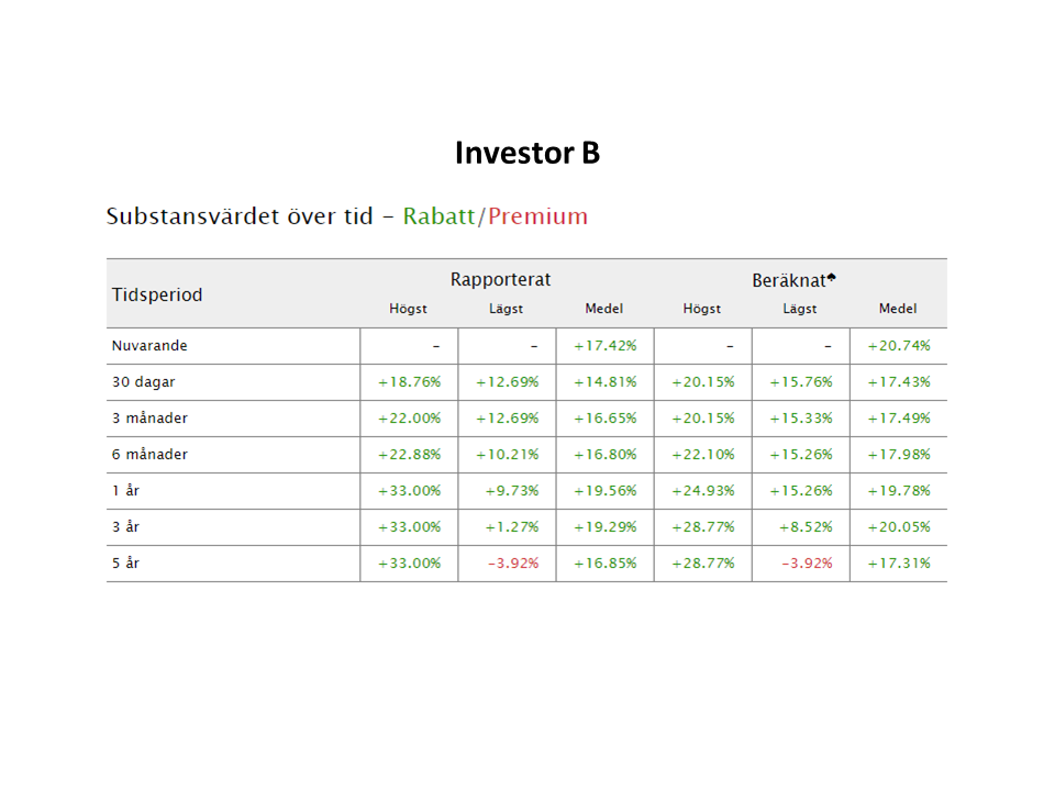 Investor substansrabatt, INVE B, investmentbolag, aktier