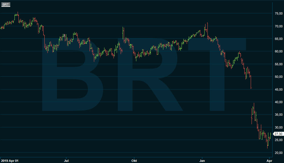 Brent, olja, WTI, Safe Return, blogg, aktier