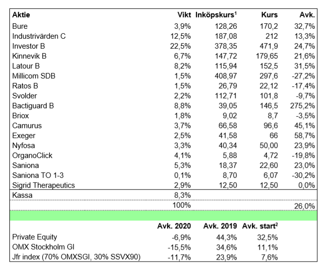 Safe Return, Private Equity, aktier, förvaltning, blogg