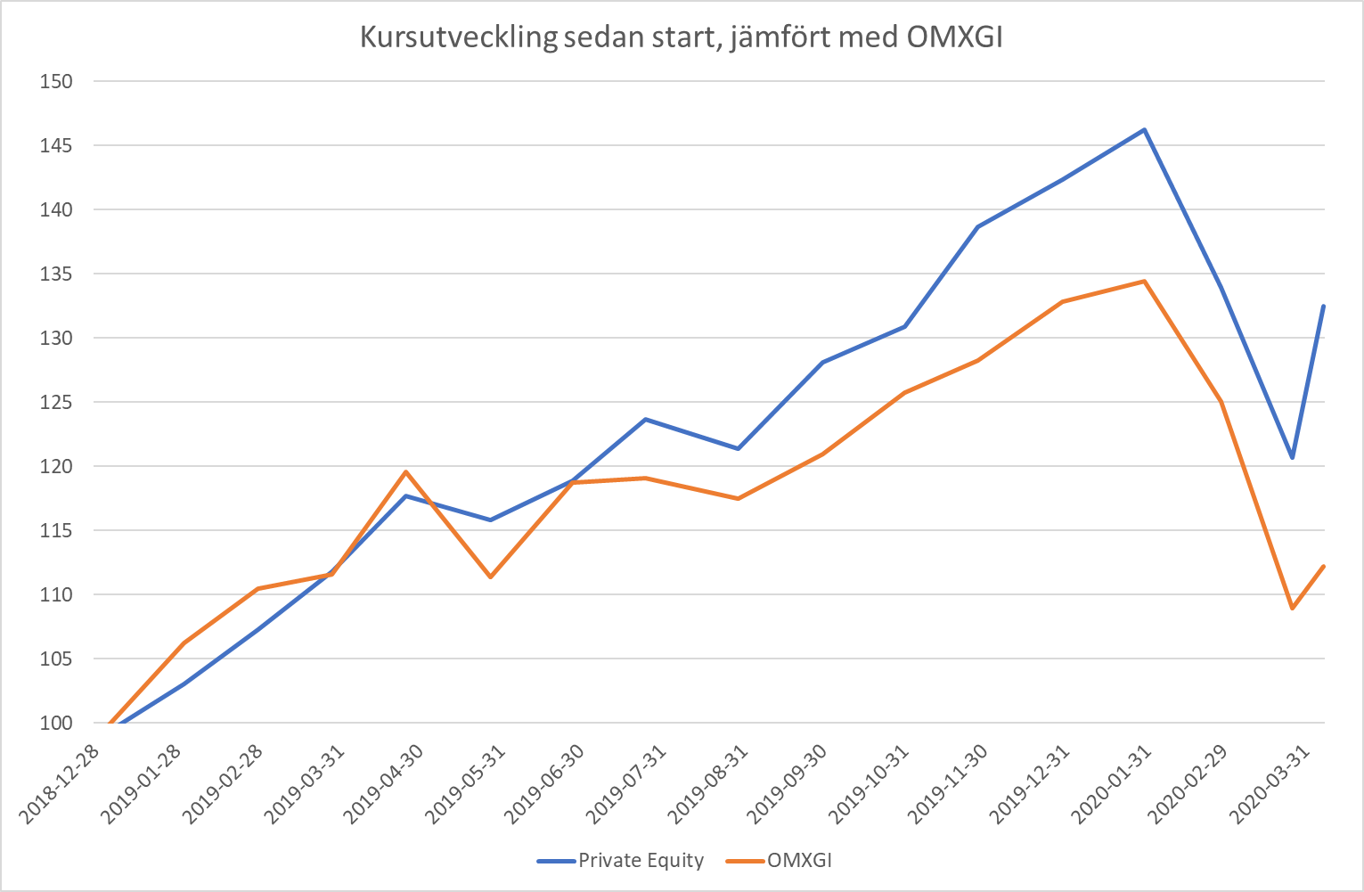 Private Equity, Safe Return, onoterat, förvaltning