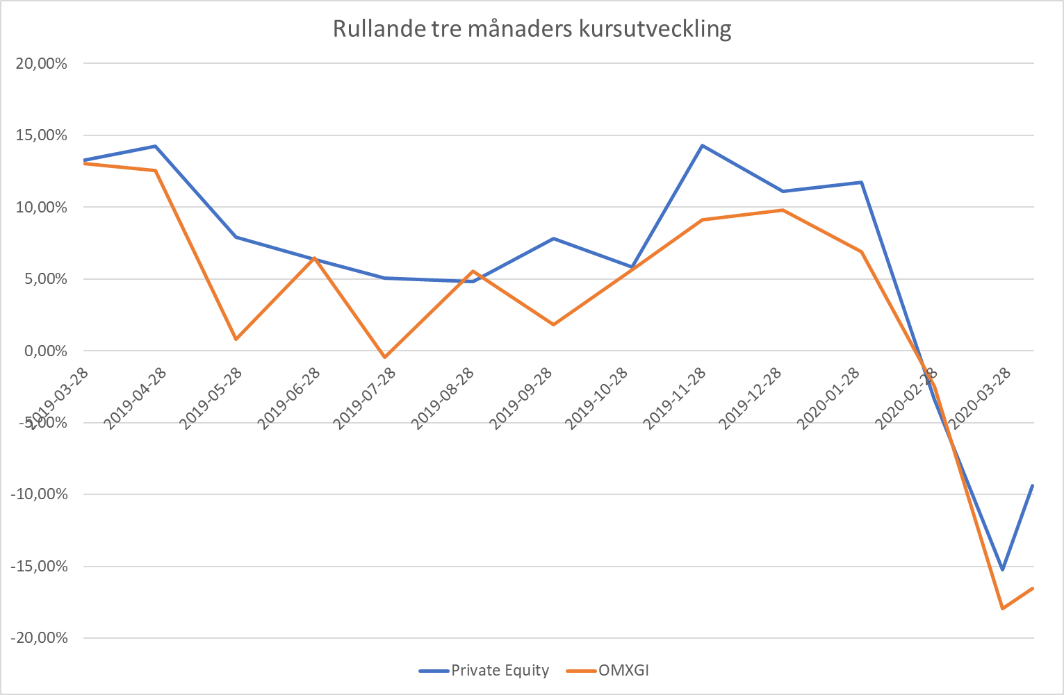 Safe Return, Private Equity, förvaltning, aktier, blogg