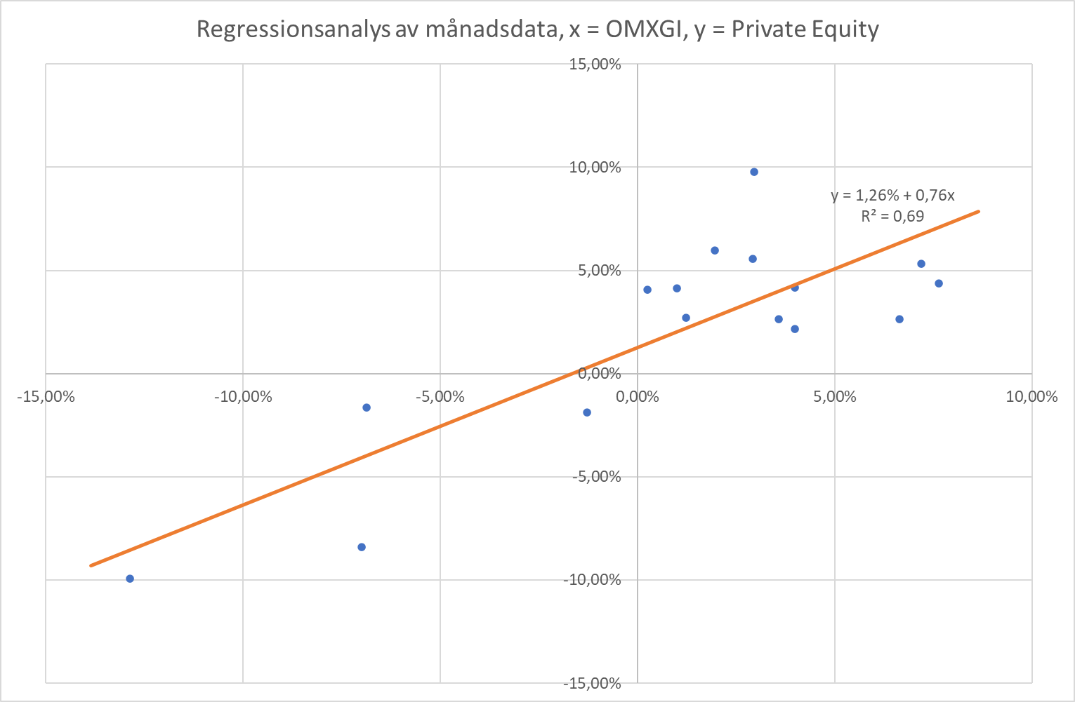 Private Equity, Safe Return, aktier, förvaltning, regressionsanalys