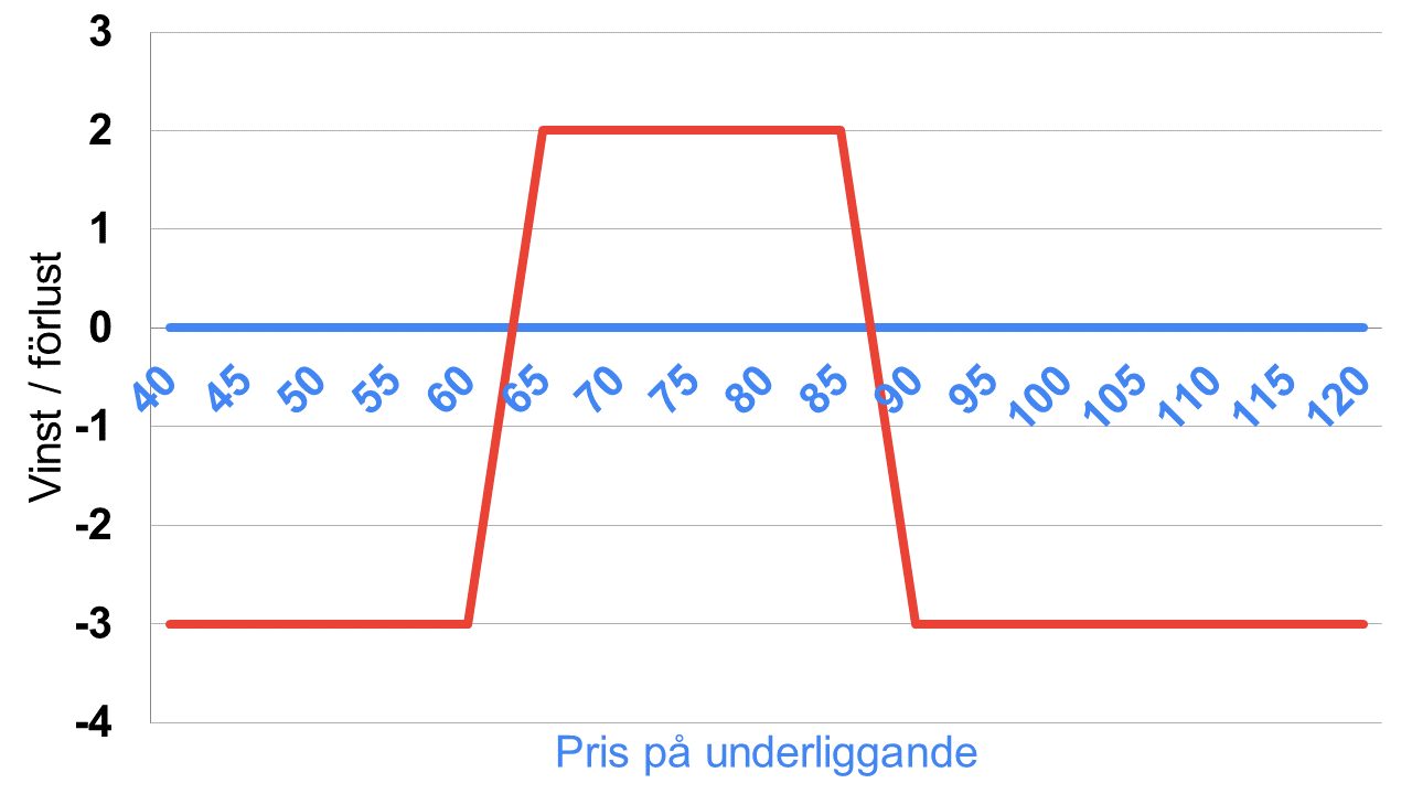 Iron Condor diagram