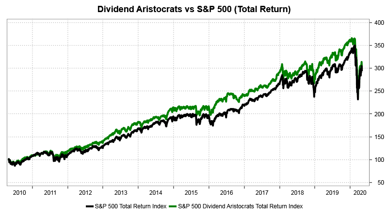 Dividend Aristocrats