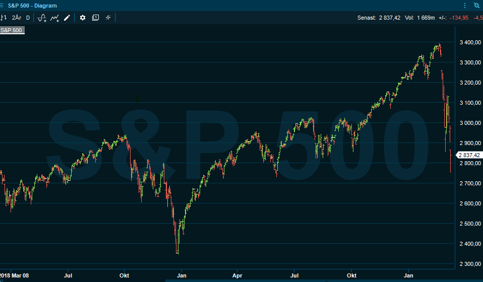 S&P 500, Safe Return, USA börsen, aktier