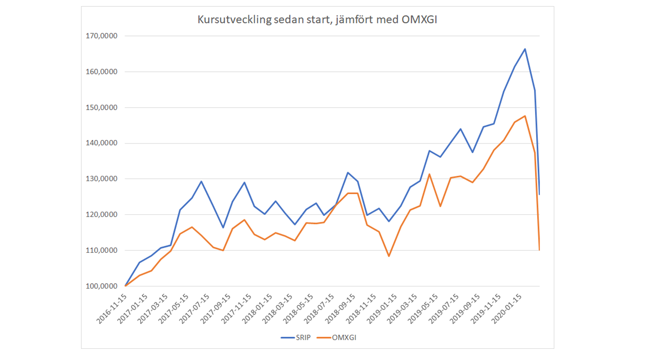 Safe Returns Investmentbolagsportfölj, börsen, blogg, aktier