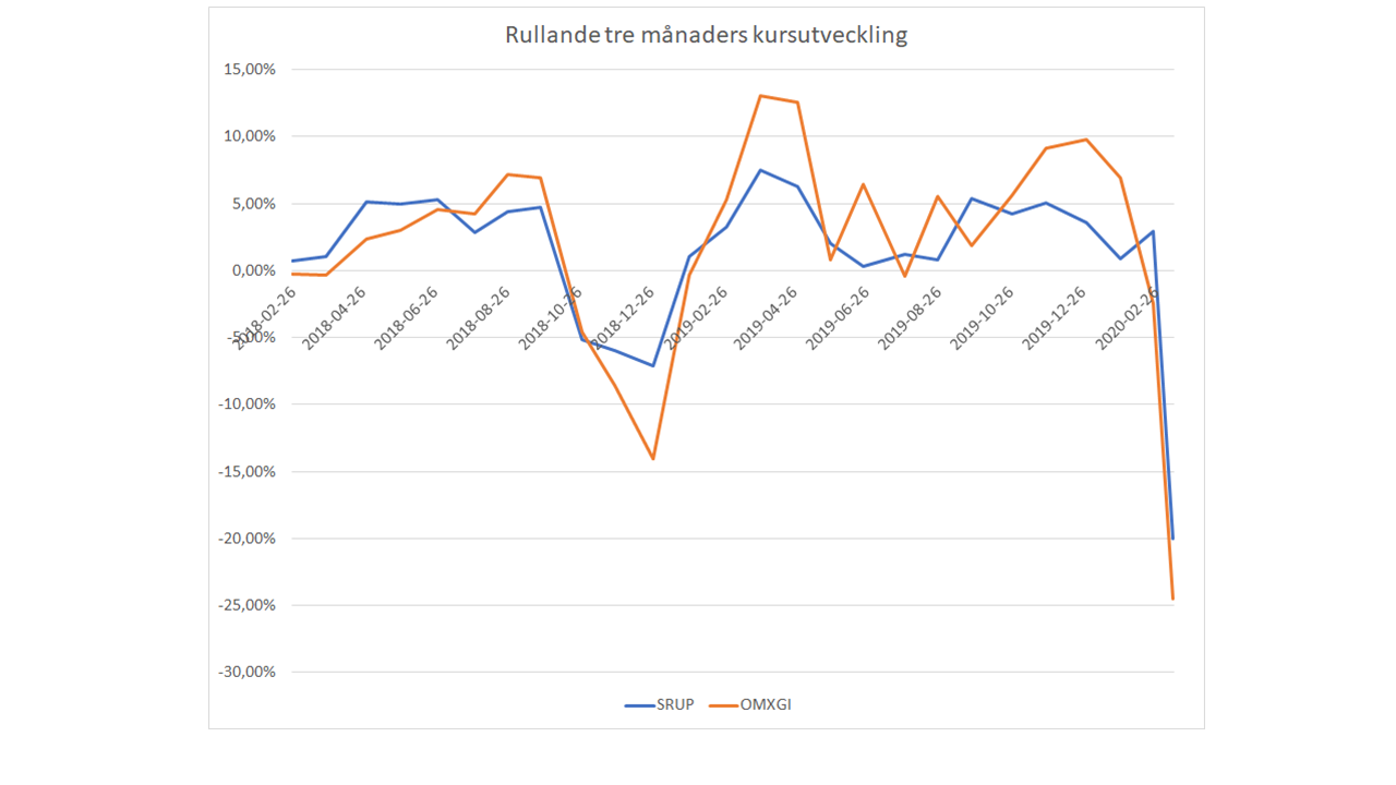 Safe Returns Utdelningsportfölj, aktier, börsen, blogg