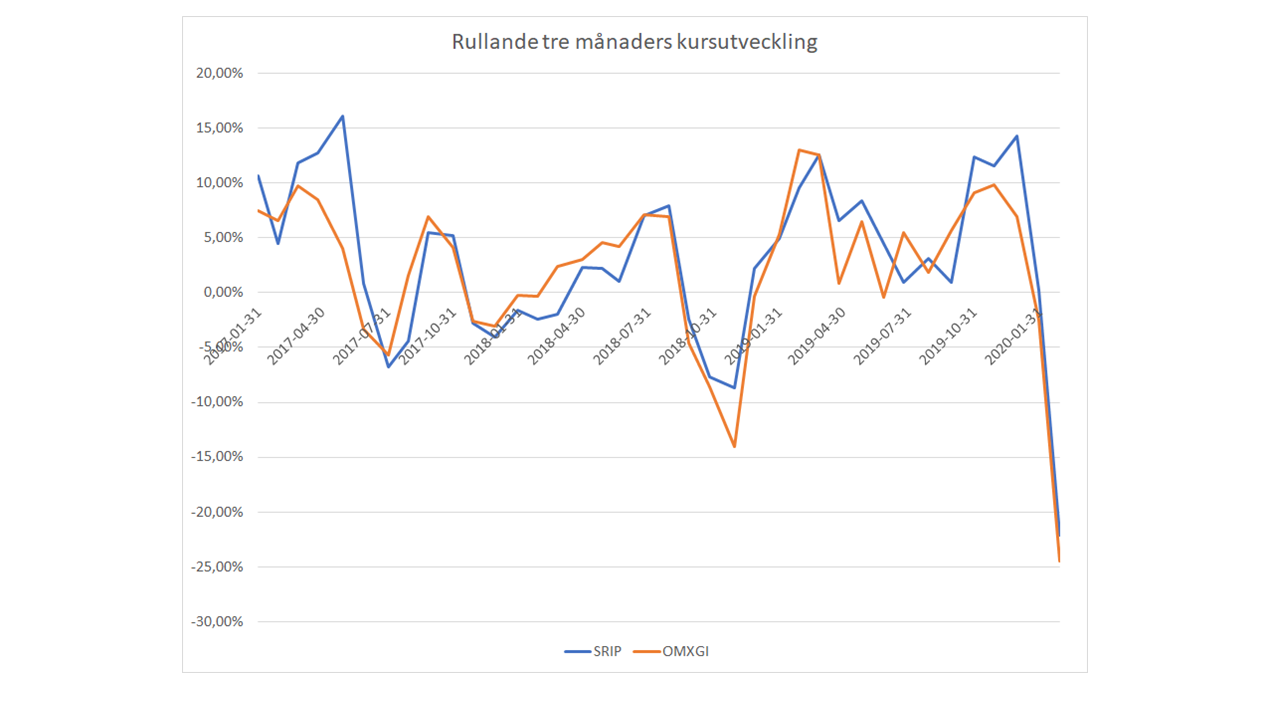 Safe Returns Investmentbolagsportfölj, börsen, blogg, aktier