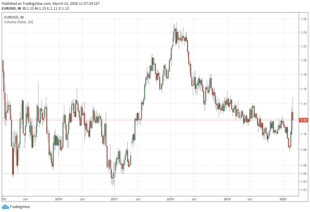 Valuta, Euro, US dollar, Safe Return, blogg