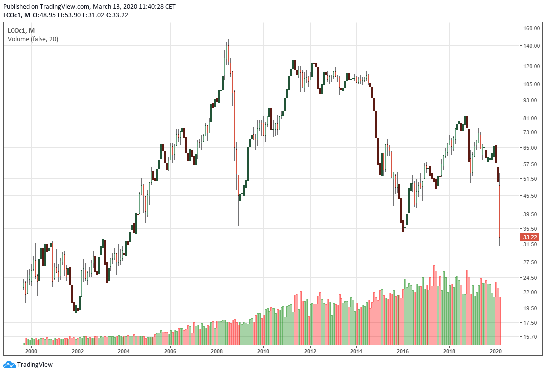 Brent olja, Crude olja, Safe Return, blogg, 