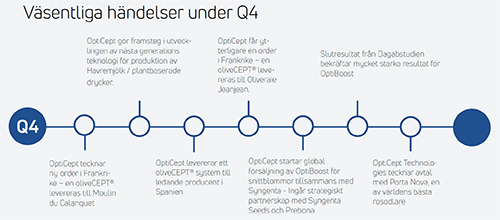 Överblick av Q4 på OptiCept