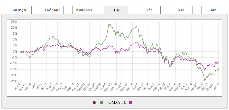 ibi 1 år