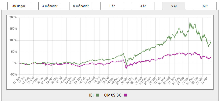 ibi 5år