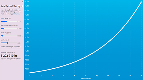 Diagram vid månadssparande på 2500kr i 20 år med en ränta på 7,6%