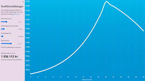 Diagram vid månadssparande på 2500kr i 30 år med en ränta på 7,6% med ett uttag på 25 000 kr per månad de sista 10 åren