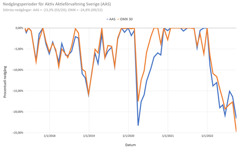 Drawdown