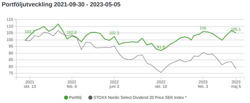 portföljutveckling