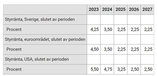 KI prognoser